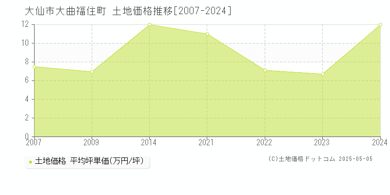 大仙市大曲福住町の土地価格推移グラフ 