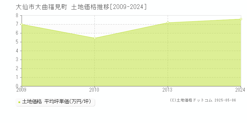 大曲福見町(大仙市)の土地価格推移グラフ(坪単価)[2009-2024年]