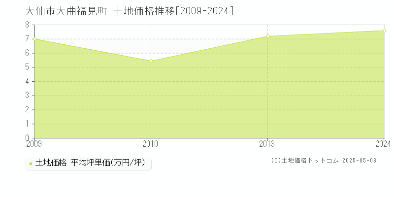 大仙市大曲福見町の土地価格推移グラフ 