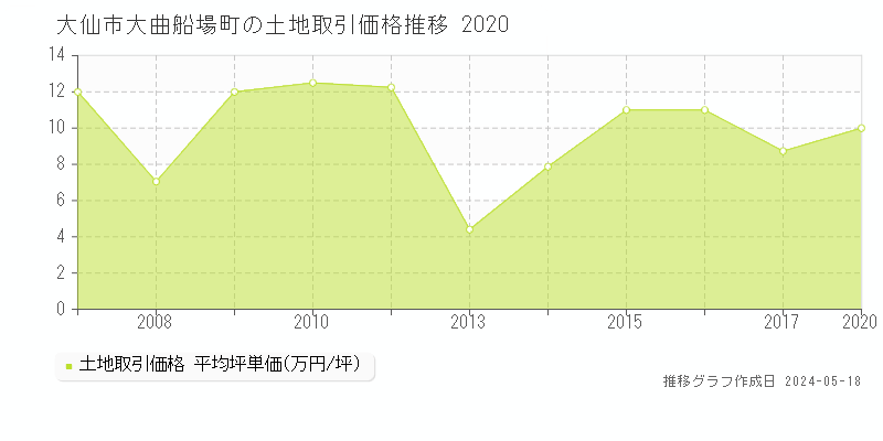 大仙市大曲船場町の土地価格推移グラフ 