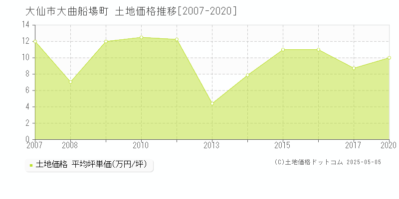 大曲船場町(大仙市)の土地価格推移グラフ(坪単価)[2007-2020年]