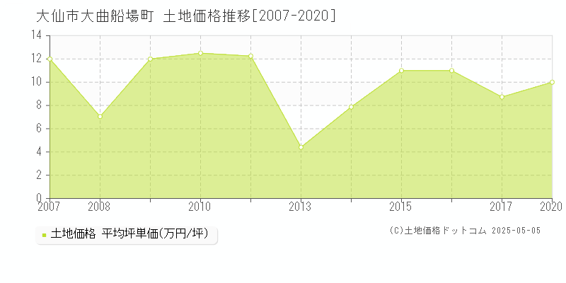 大仙市大曲船場町の土地取引事例推移グラフ 