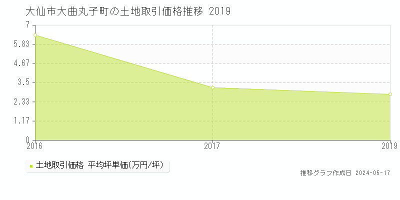 大仙市大曲丸子町の土地価格推移グラフ 
