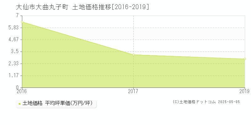 大曲丸子町(大仙市)の土地価格推移グラフ(坪単価)[2016-2019年]