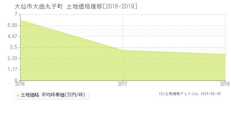 大仙市大曲丸子町の土地価格推移グラフ 