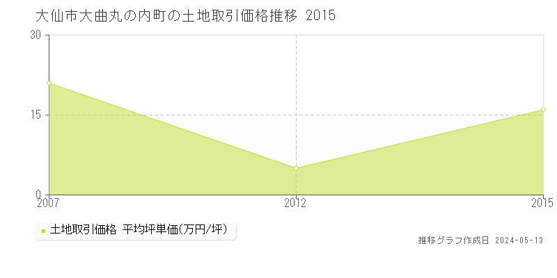 大仙市大曲丸の内町の土地価格推移グラフ 