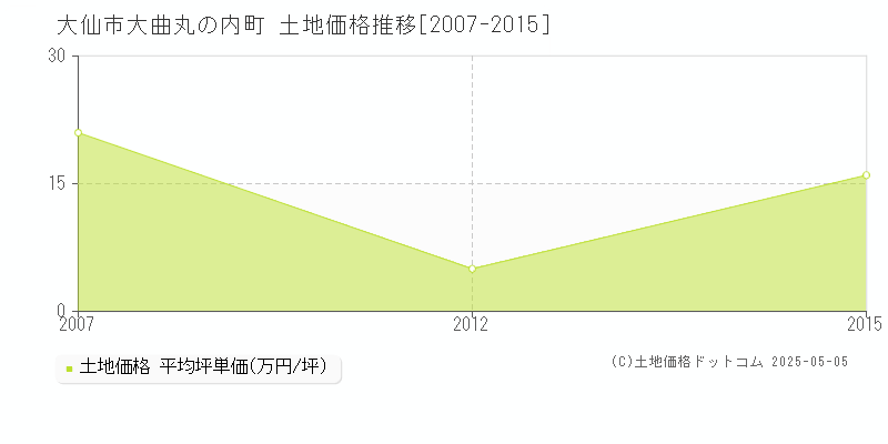 大曲丸の内町(大仙市)の土地価格推移グラフ(坪単価)[2007-2015年]