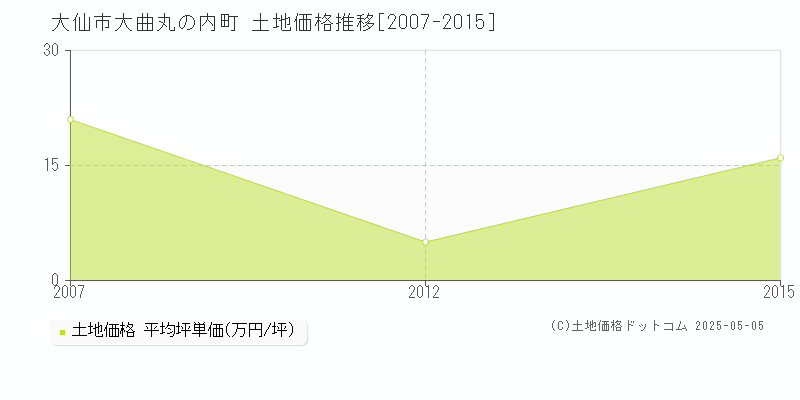 大仙市大曲丸の内町の土地価格推移グラフ 