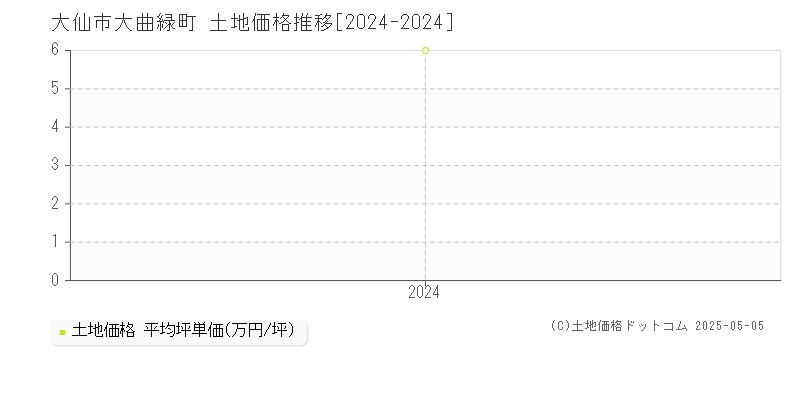 大曲緑町(大仙市)の土地価格推移グラフ(坪単価)[2024-2024年]