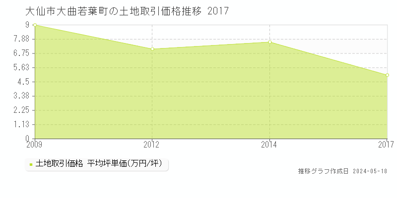 大仙市大曲若葉町の土地価格推移グラフ 