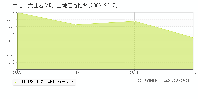 大仙市大曲若葉町の土地価格推移グラフ 