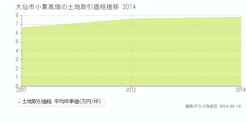 大仙市小貫高畑の土地取引事例推移グラフ 