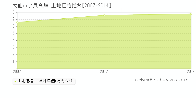 小貫高畑(大仙市)の土地価格推移グラフ(坪単価)[2007-2014年]