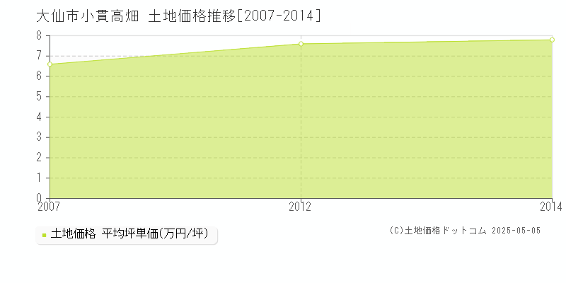 大仙市小貫高畑の土地取引事例推移グラフ 