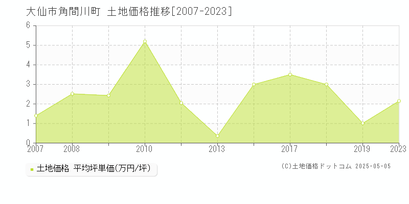 角間川町(大仙市)の土地価格推移グラフ(坪単価)[2007-2023年]