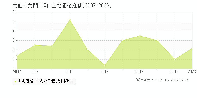 大仙市角間川町の土地価格推移グラフ 