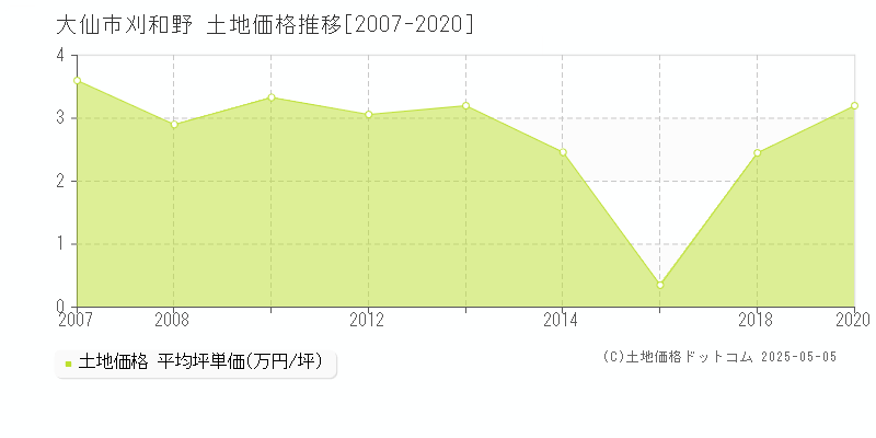刈和野(大仙市)の土地価格推移グラフ(坪単価)[2007-2020年]