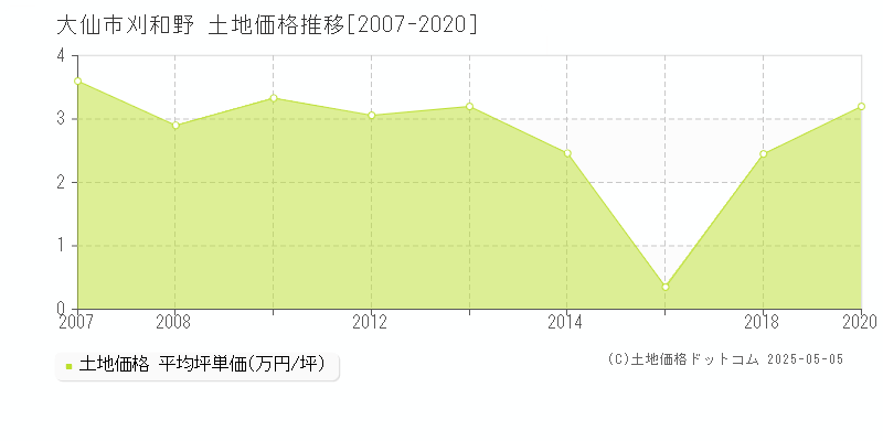 大仙市刈和野の土地価格推移グラフ 