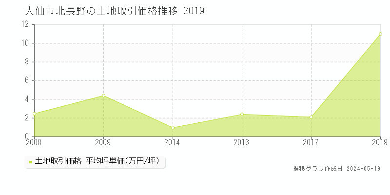 大仙市北長野の土地取引価格推移グラフ 
