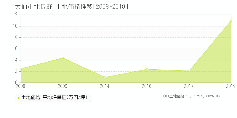 北長野(大仙市)の土地価格推移グラフ(坪単価)[2008-2019年]