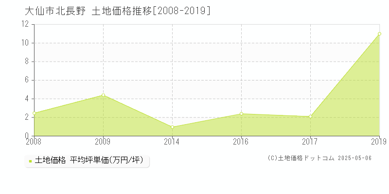 大仙市北長野の土地価格推移グラフ 