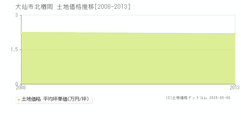 北楢岡(大仙市)の土地価格推移グラフ(坪単価)[2008-2013年]