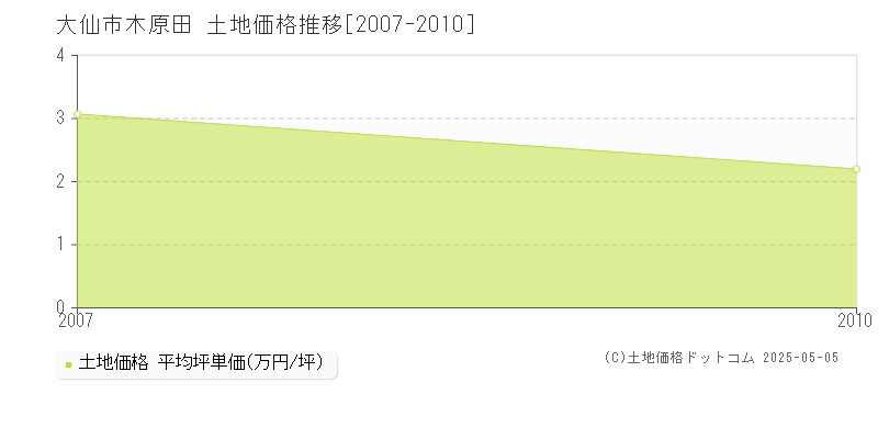 木原田(大仙市)の土地価格推移グラフ(坪単価)[2007-2010年]