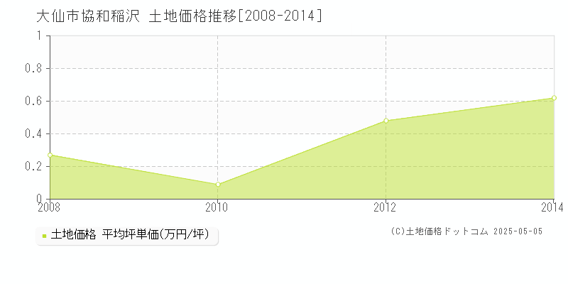 協和稲沢(大仙市)の土地価格推移グラフ(坪単価)[2008-2014年]