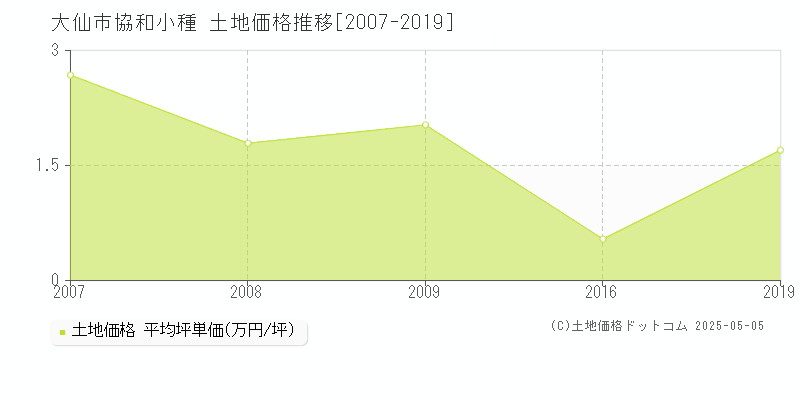 協和小種(大仙市)の土地価格推移グラフ(坪単価)[2007-2019年]