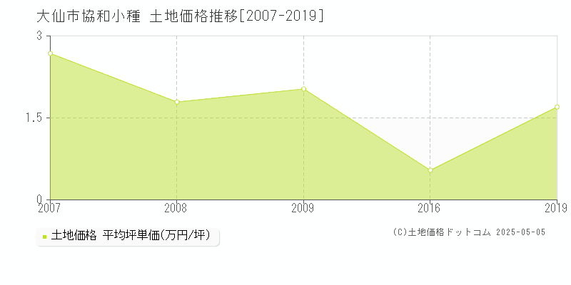 大仙市協和小種の土地価格推移グラフ 