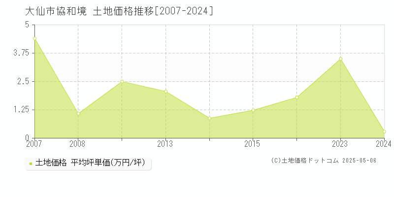 協和境(大仙市)の土地価格推移グラフ(坪単価)[2007-2024年]