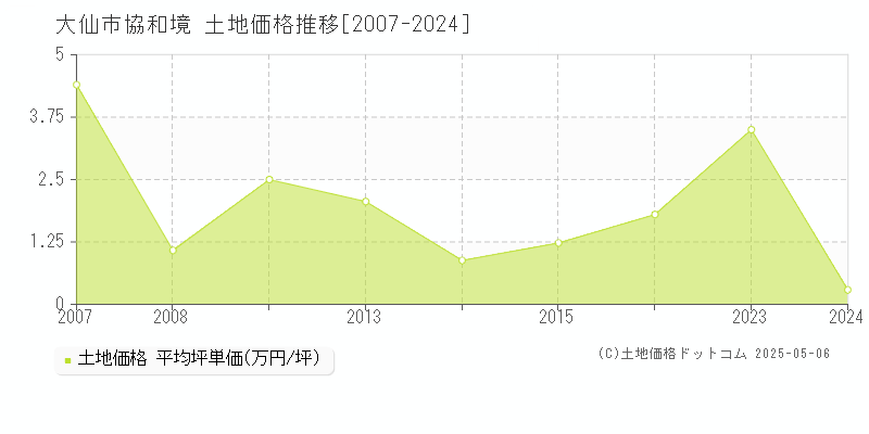 大仙市協和境の土地価格推移グラフ 