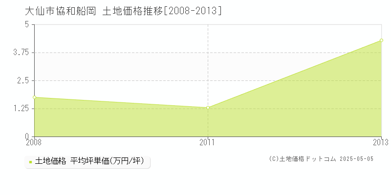 協和船岡(大仙市)の土地価格推移グラフ(坪単価)[2008-2013年]