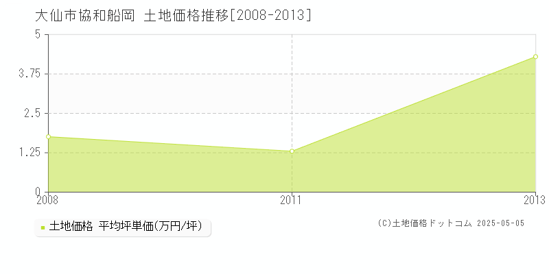 大仙市協和船岡の土地価格推移グラフ 