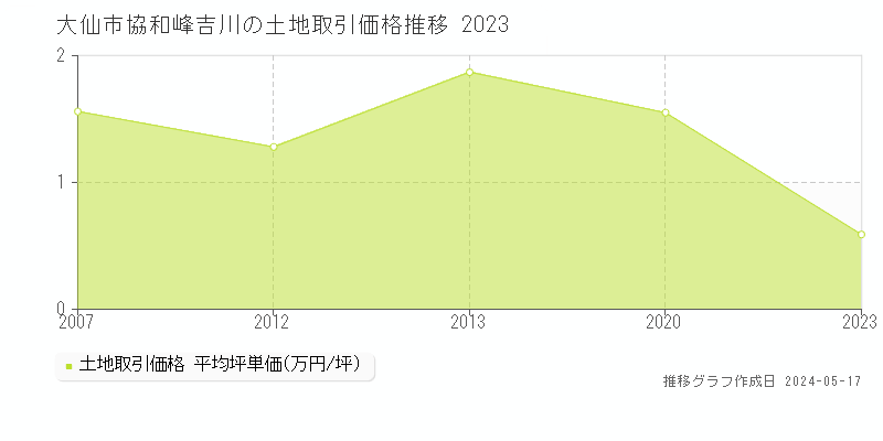 大仙市協和峰吉川の土地取引事例推移グラフ 