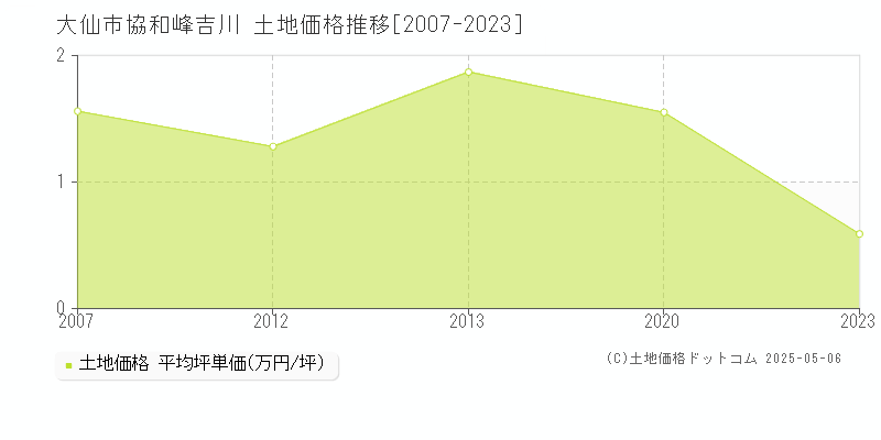 協和峰吉川(大仙市)の土地価格推移グラフ(坪単価)[2007-2023年]