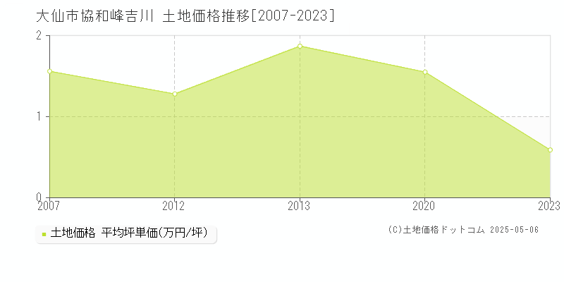 大仙市協和峰吉川の土地価格推移グラフ 