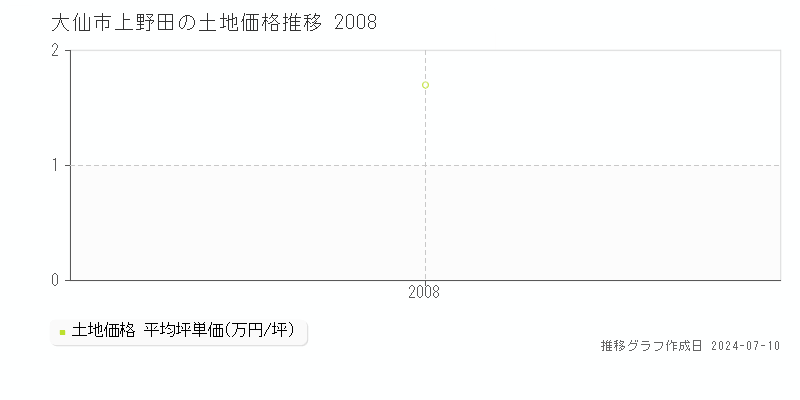 大仙市上野田の土地取引価格推移グラフ 