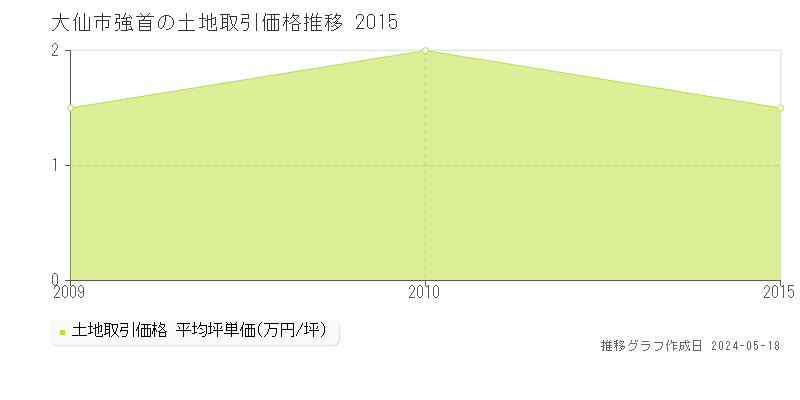 大仙市強首の土地取引事例推移グラフ 