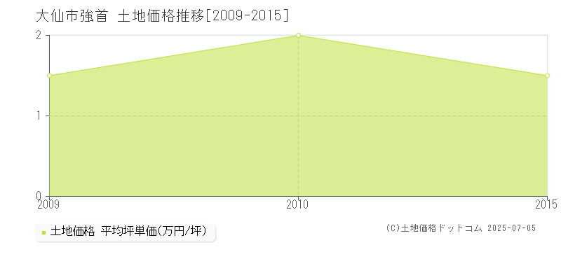 強首(大仙市)の土地価格推移グラフ(坪単価)[2009-2015年]