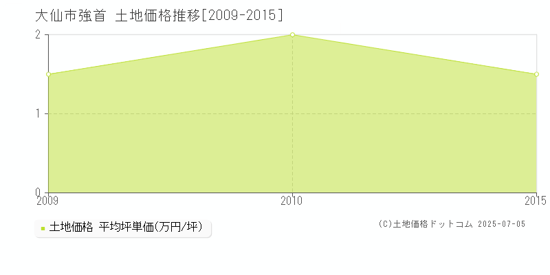 大仙市強首の土地取引事例推移グラフ 