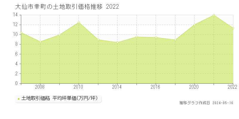 大仙市幸町の土地取引価格推移グラフ 