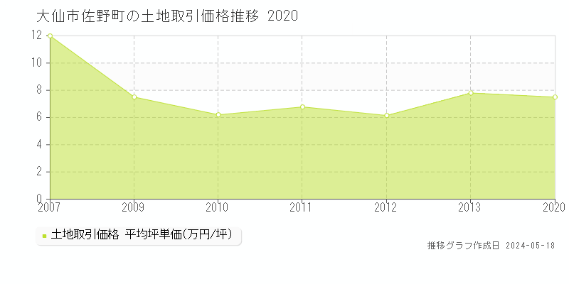 大仙市佐野町の土地価格推移グラフ 