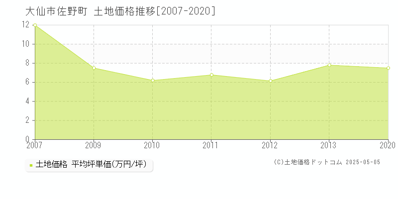 佐野町(大仙市)の土地価格推移グラフ(坪単価)[2007-2020年]