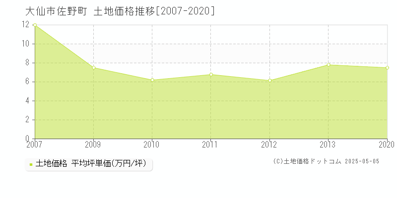 大仙市佐野町の土地価格推移グラフ 