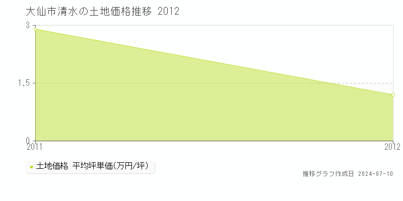 大仙市清水の土地価格推移グラフ 