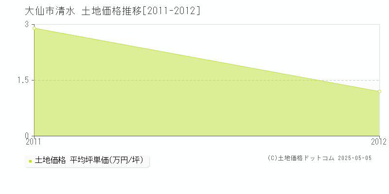 大仙市清水の土地価格推移グラフ 