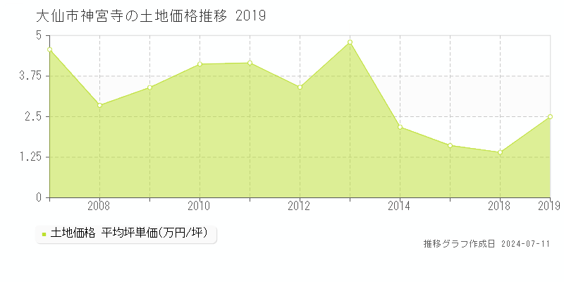 大仙市神宮寺の土地取引価格推移グラフ 