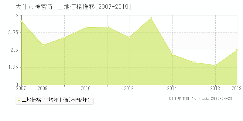 大仙市神宮寺の土地取引事例推移グラフ 