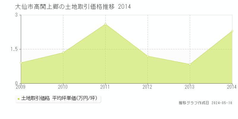 大仙市高関上郷の土地価格推移グラフ 